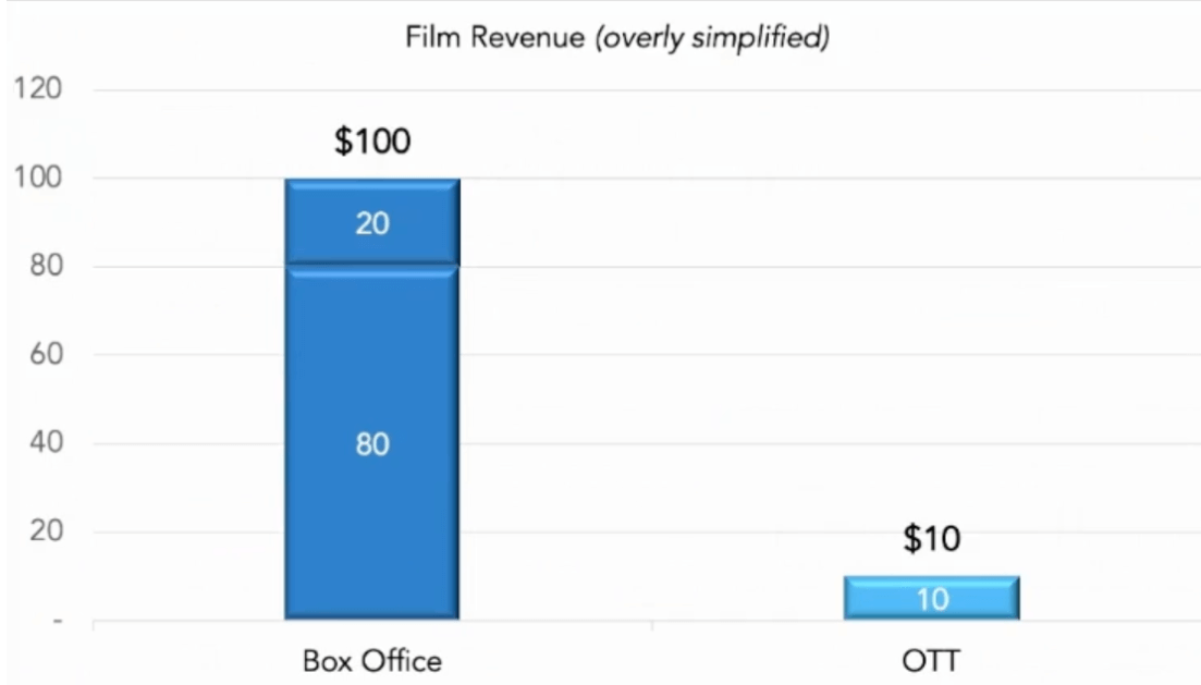 Bar chart showing how film revenue has decreased from a family spending $100 at the box office to $10 to watch the same film at home