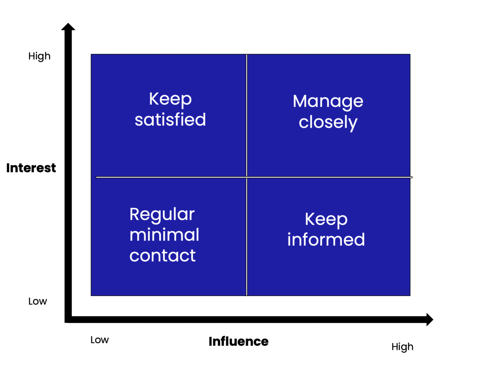 Stakeholder communications map