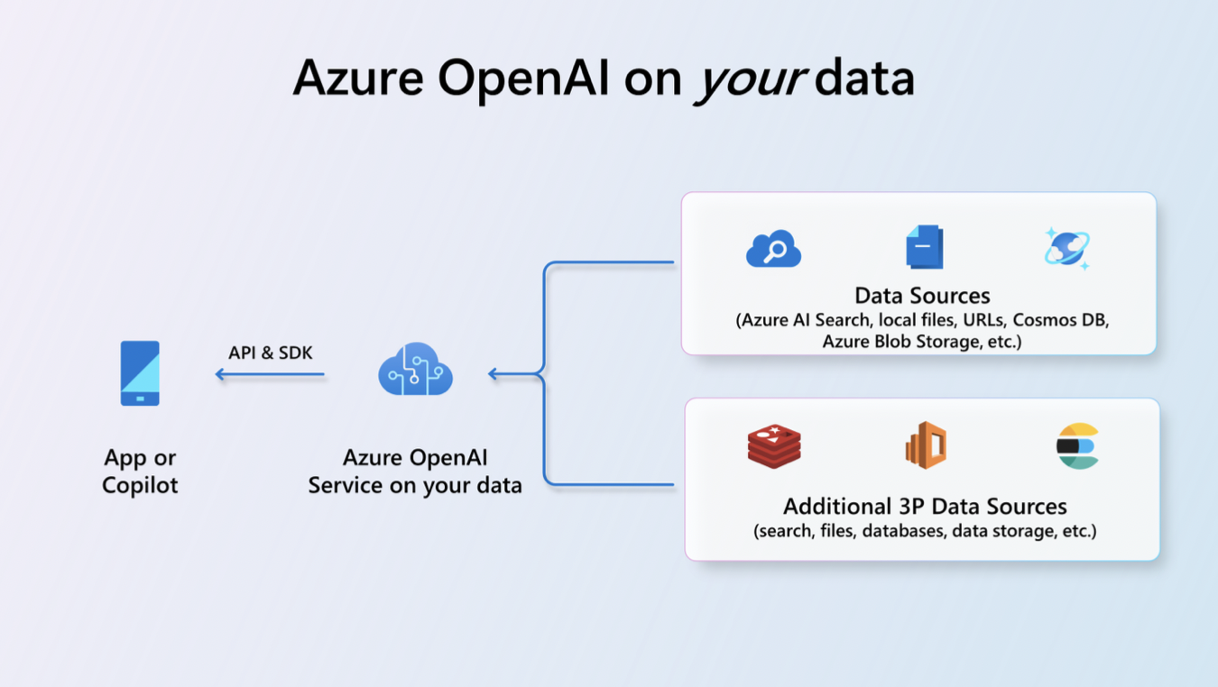How to use Azure OpenAI 'On Your Data' in Finance