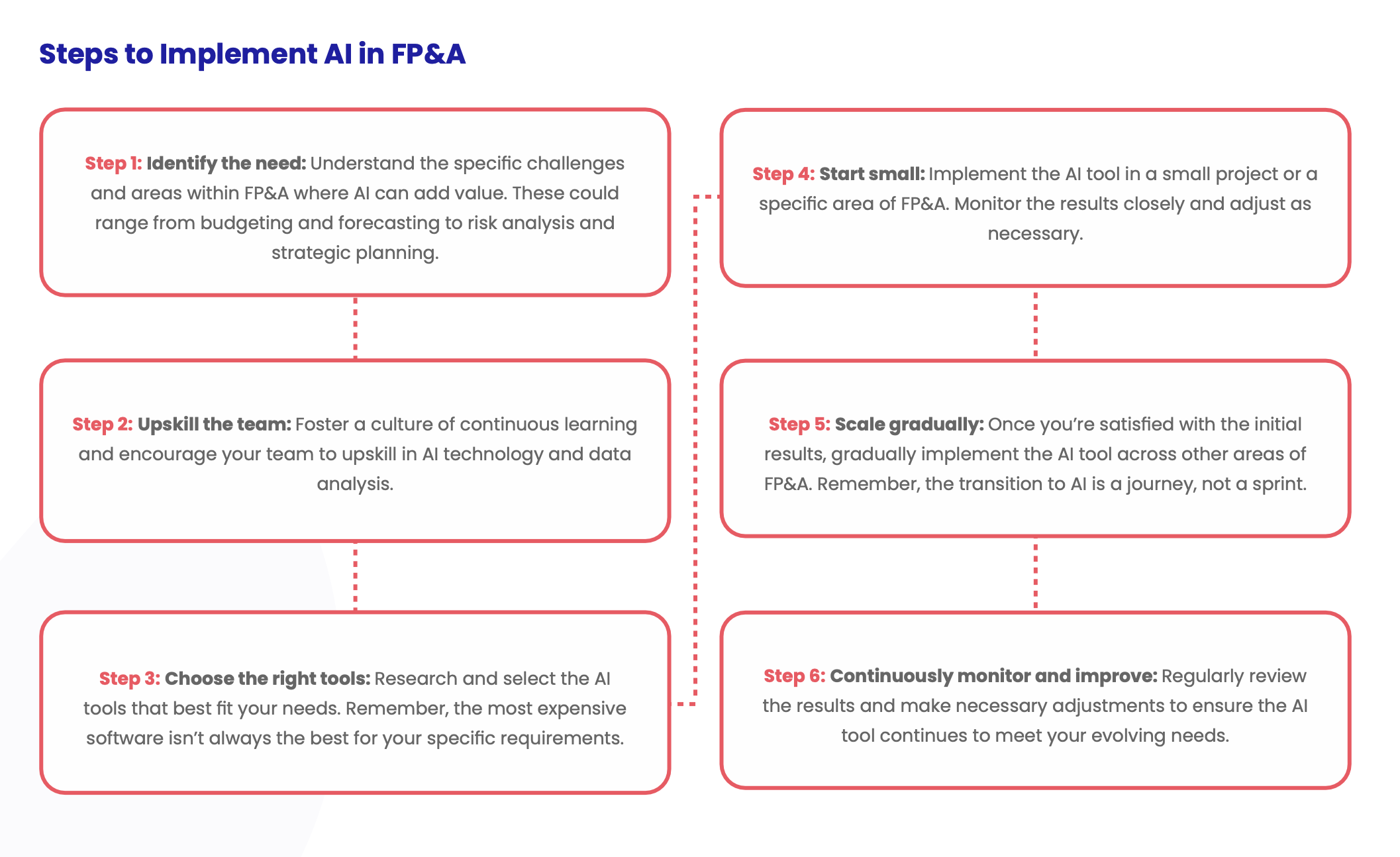 Steps to implement AI in FP&A