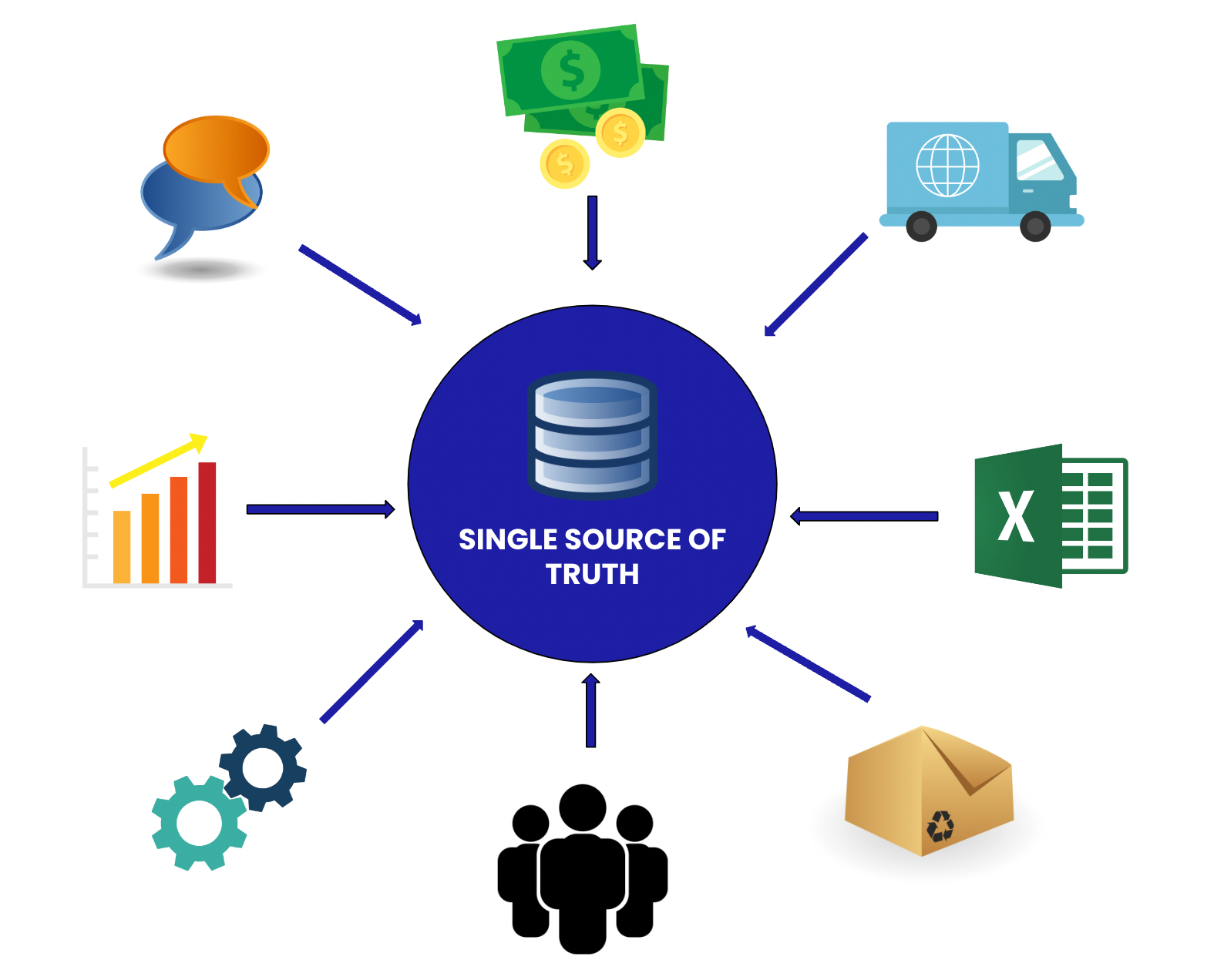Single source of truth graphic with icons representing data sources