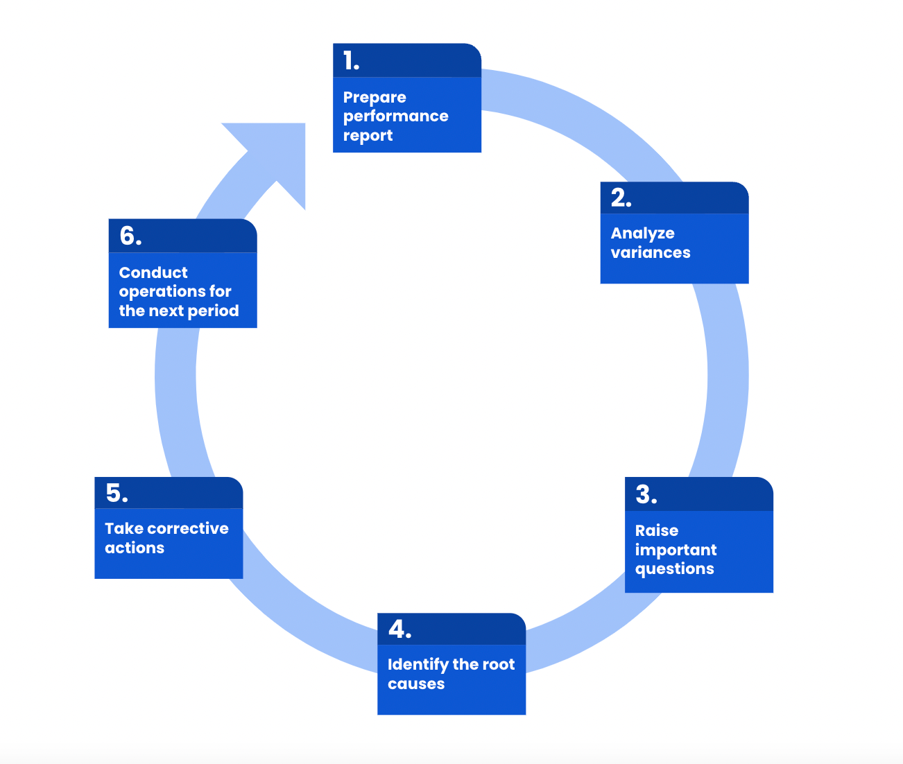 The variance analysis cycle: steps, formulas & tips