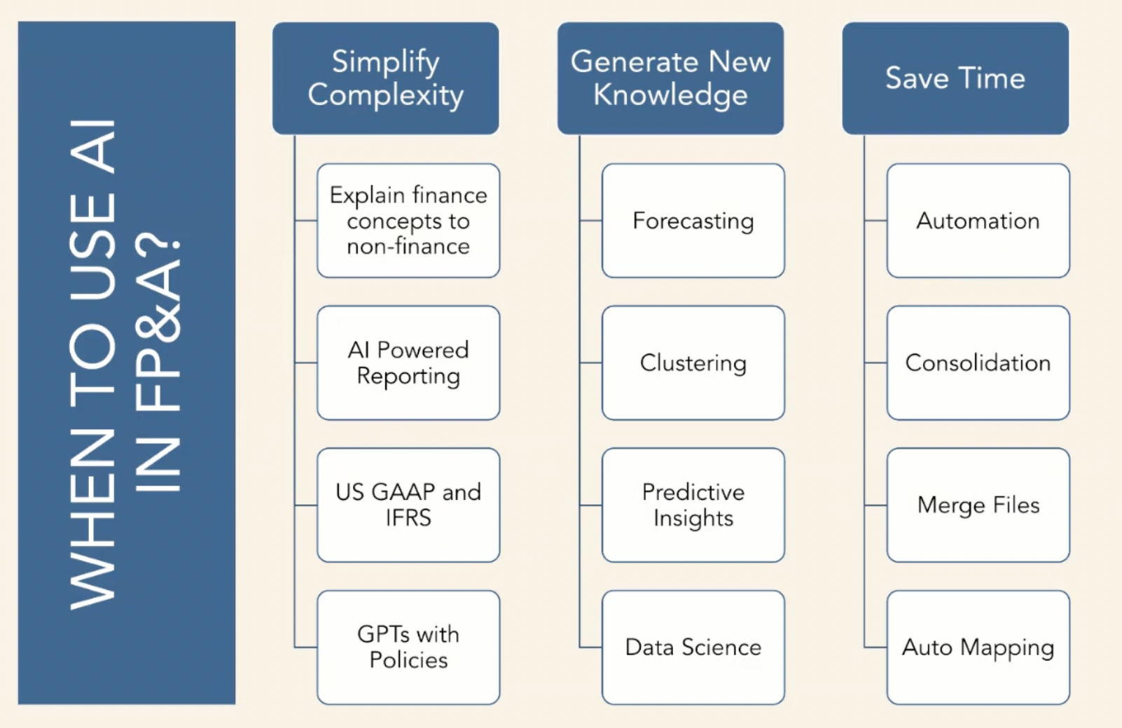 When to use AI in FP&A
