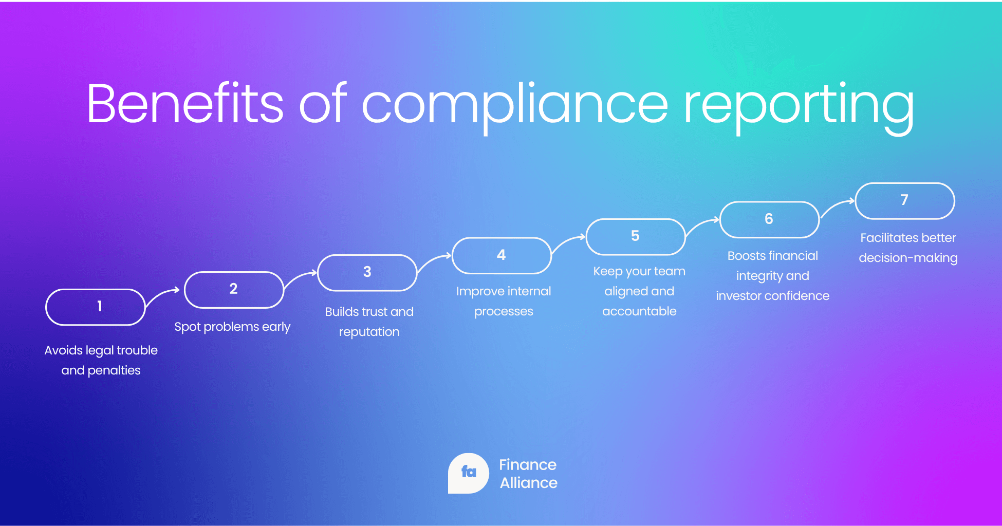 Benefits of compliance reporting