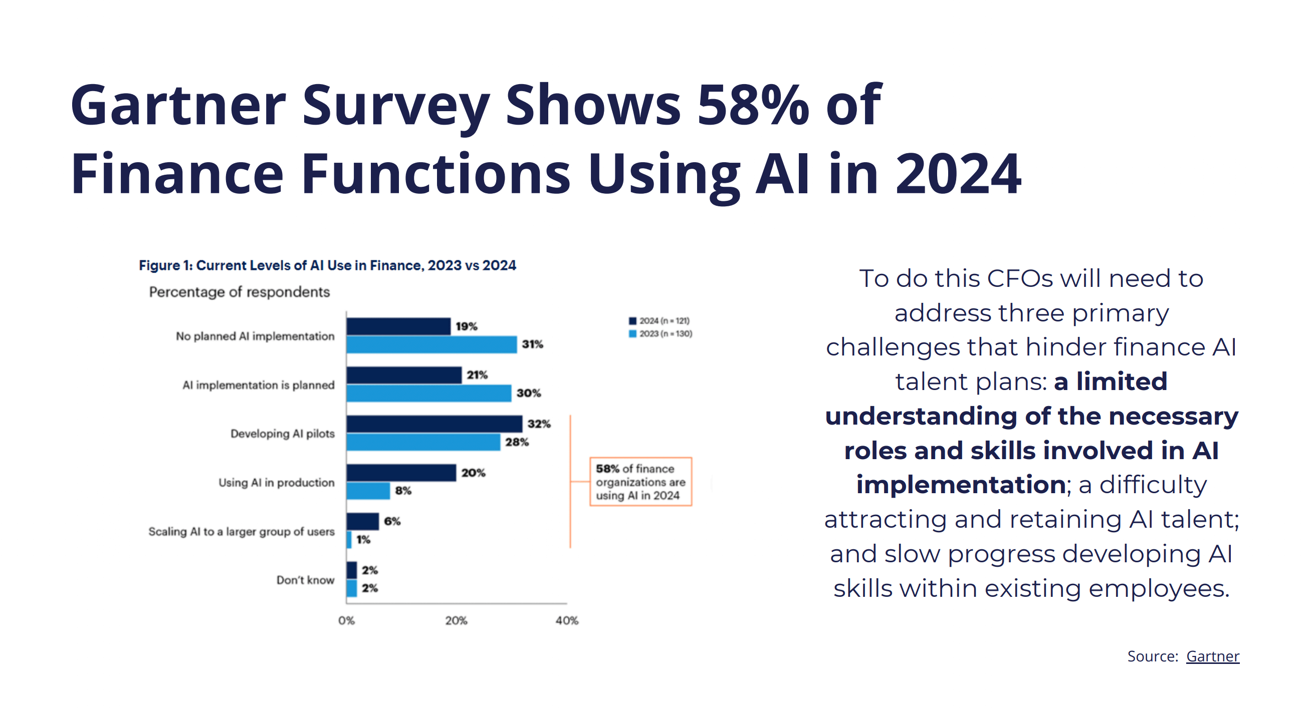 Gartner survey results