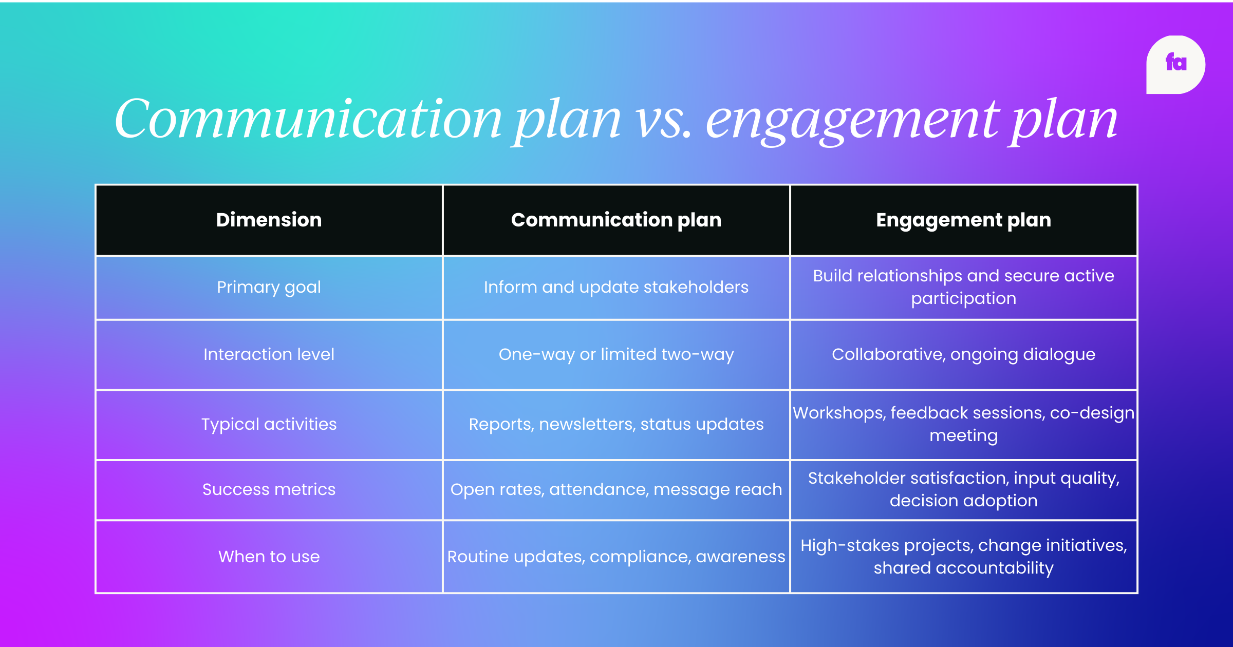 Communication plan vs. engagement plan: what's the difference?