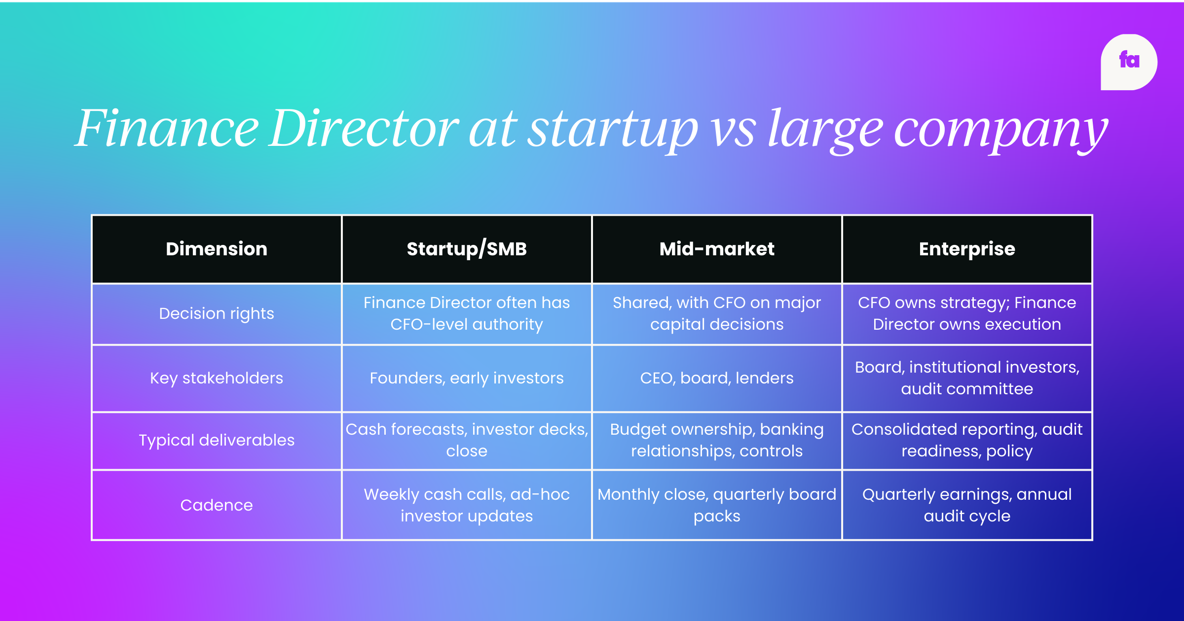 Differences for Finance Directors in a startup vs a large corporation