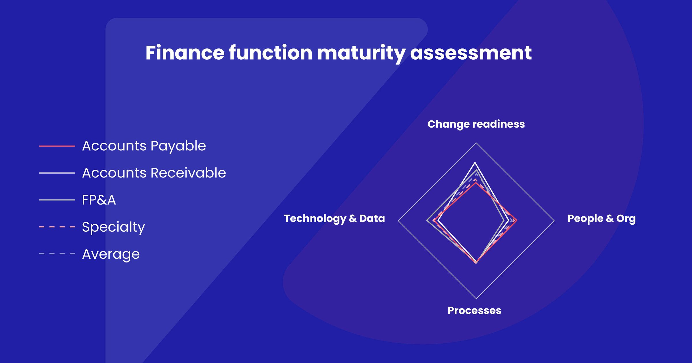 3step finance maturity assessment for finance functions